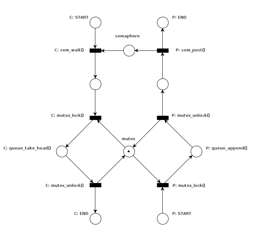 petri net of a queue